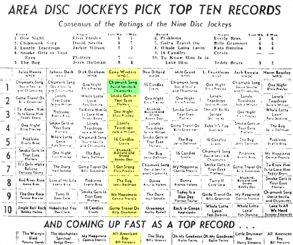 WPGC Music Survey Weekly Playlist - 12/21/58