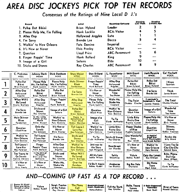 WPGC Music Survey Weekly Playlist - 07/17/60