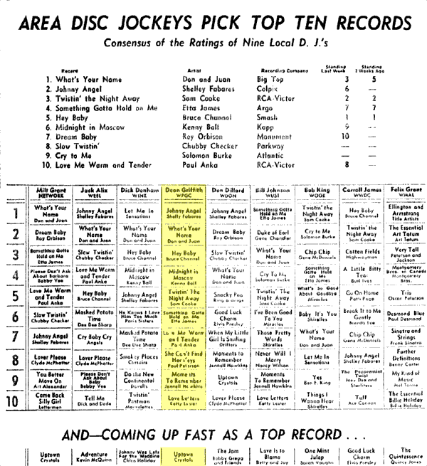 WPGC Music Survey Weekly Playlist - 03/02/62