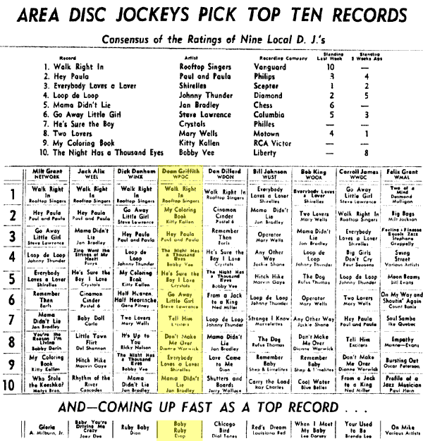 WPGC Music Survey Weekly Playlist - 01/11/63