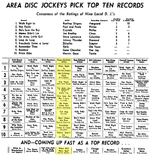 WPGC Music Survey Weekly Playlist - 01/18/63