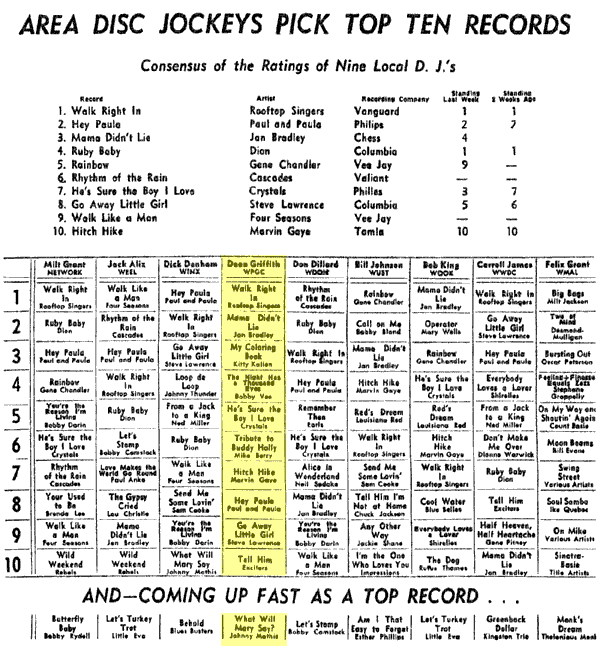 WPGC Music Survey Weekly Playlist - 01/25/63