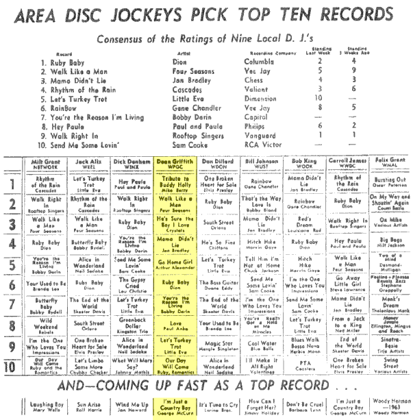 WPGC Music Survey Weekly Playlist - 02/08/63