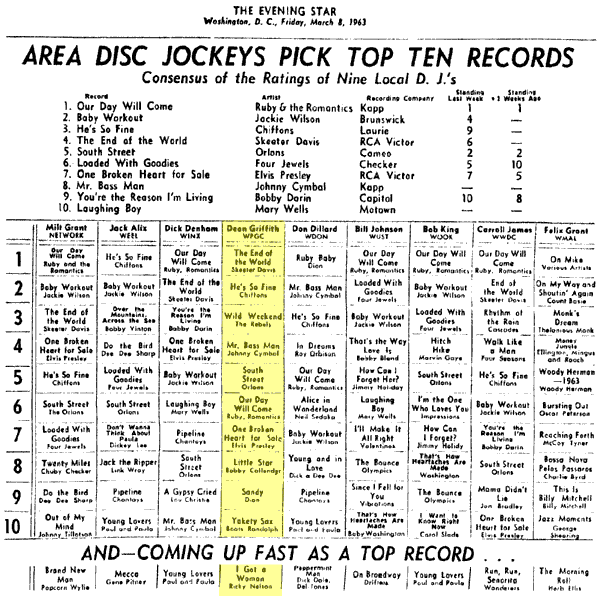 WPGC Music Survey Weekly Playlist - 03/08/63