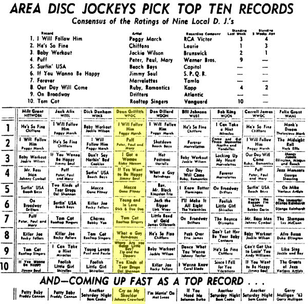 WPGC Music Survey Weekly Playlist - 04/05/63