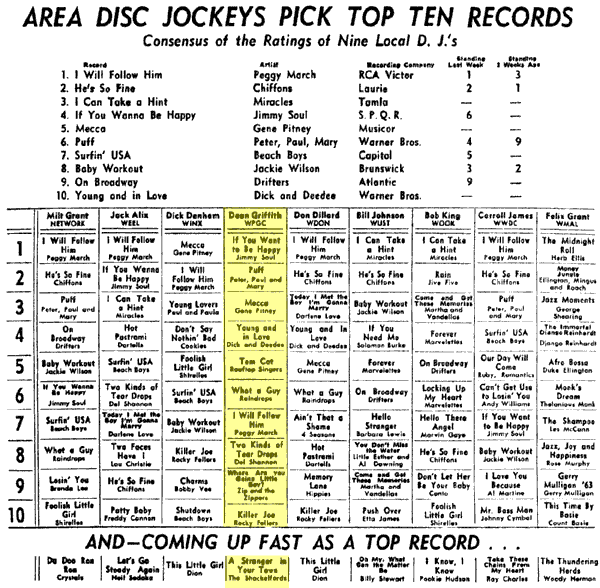 WPGC Music Survey Weekly Playlist - 04/12/63