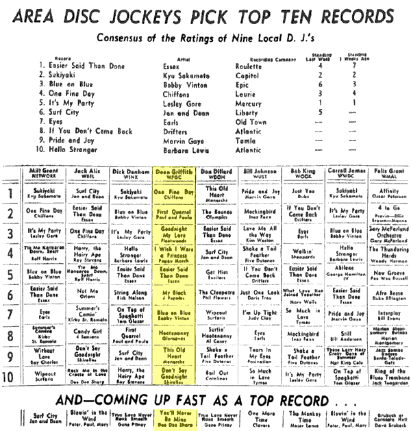 WPGC Music Survey Weekly Playlist - 06/21/63