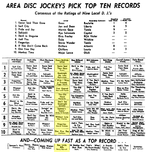 WPGC Music Survey Weekly Playlist - 06/28/63