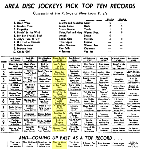 WPGC Music Survey Weekly Playlist - 08/02/63