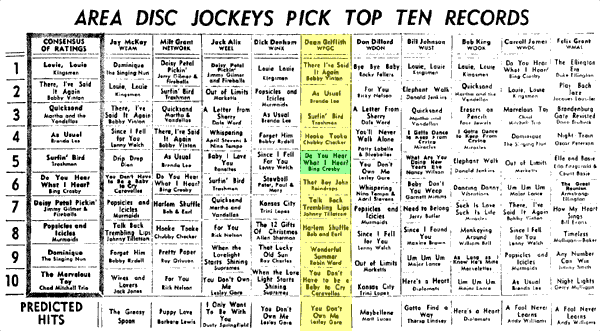 WPGC Music Survey Weekly Playlist - 12/27/63