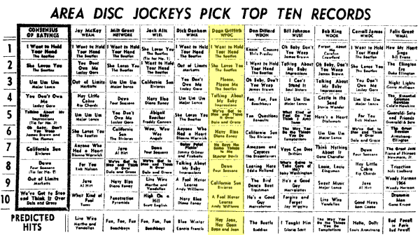 WPGC Music Survey Weekly Playlist - 02/07/64