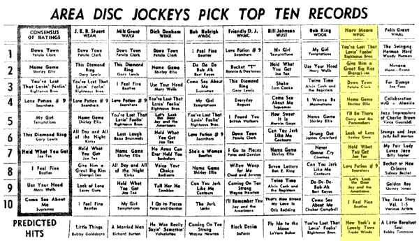 WPGC Music Survey Weekly Playlist - 01/16/65