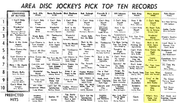 WPGC Music Survey Weekly Playlist - 06/05/65