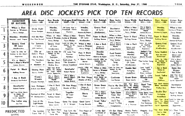 WPGC Music Survey Weekly Playlist - 05/21/66