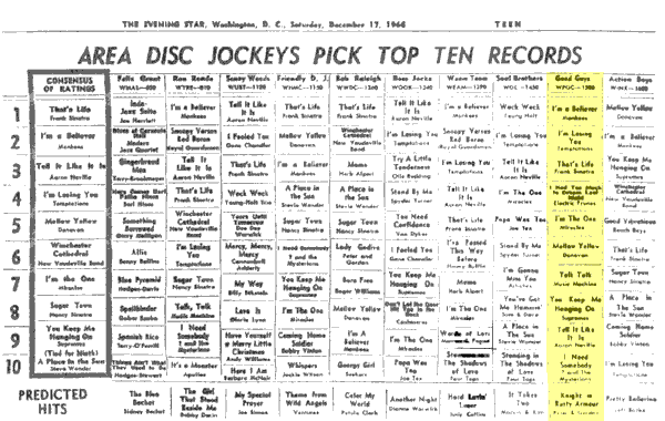 WPGC Music Survey Weekly Playlist - 12/17/66