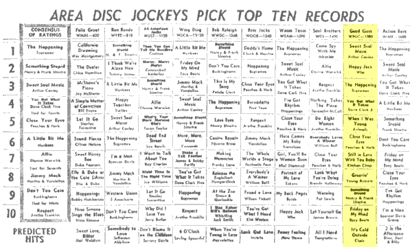 WPGC Music Survey Weekly Playlist - 04/29/67