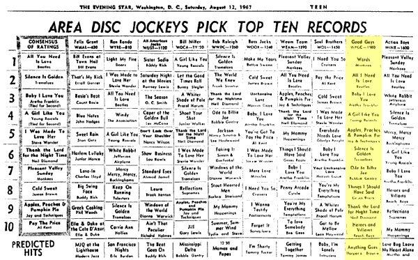 WPGC Music Survey Weekly Playlist - 08/12/67