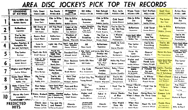 WPGC Music Survey Weekly Playlist - 09/02/67