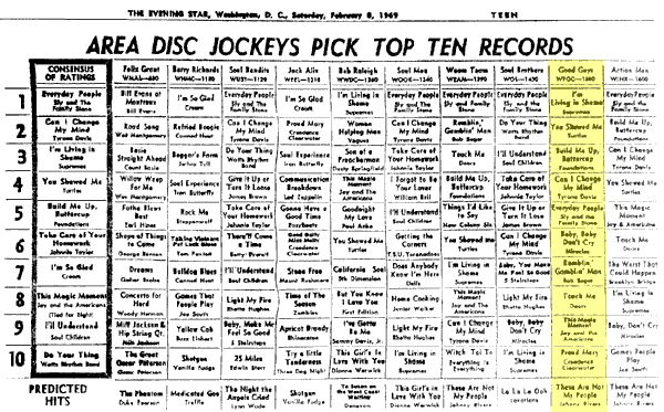 WPGC Music Survey Weekly Playlist - 02/08/69