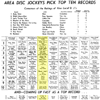 WPGC Music Survey Weekly Playlist - 02/15/63