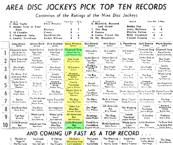 WPGC Music Survey Weekly Playlist - 12/28/58