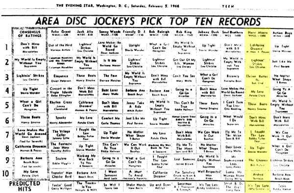 WPGC Music Survey Weekly Playlist - 02/05/66