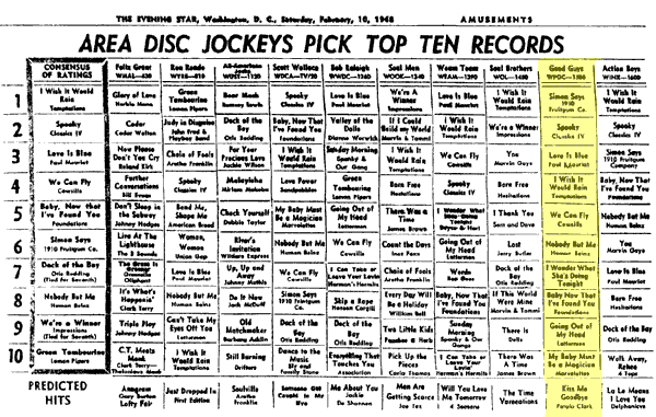 WPGC Music Survey Weekly Playlist - 02/10/68