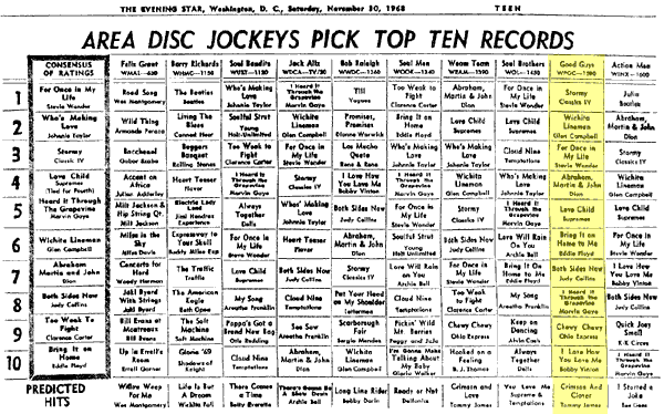 WPGC Music Survey Weekly Playlist - 11/30/68